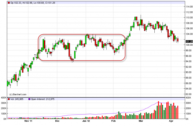 Oil Forecast April 11, 2012, Technical Analysis