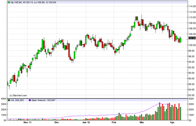 Oil Forecast April 12, 2012, Technical Analysis
