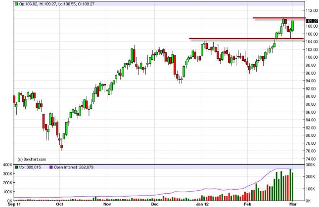 Oil Forecast March 2, 2012, Technical Analysis Oil Forecast March 2, 2012, Technical Analysis