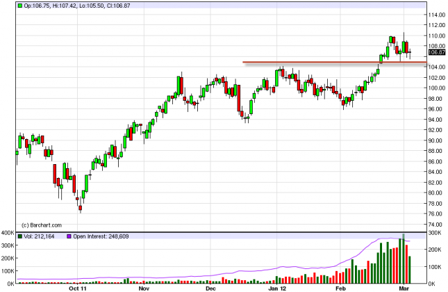Oil Forecast March 6, 2012, Technical Analysis Oil Forecast March 6, 2012, Technical Analysis