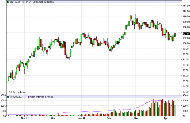Oil Forecast April 13, 2012, Technical Analysis
