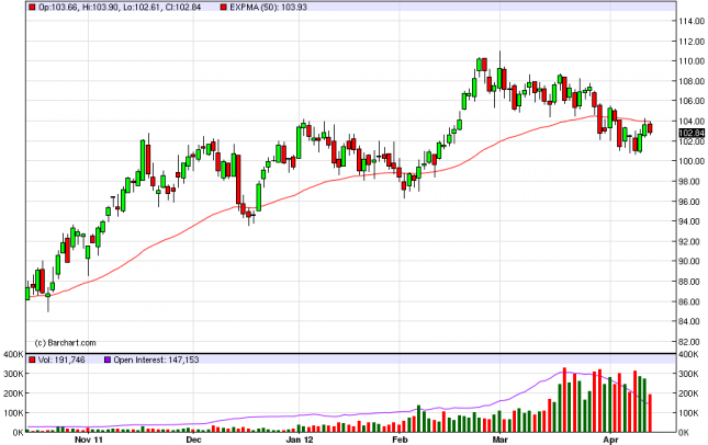 Oil Forecast April 16, 2012, Technical Analysis