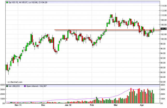 Oil Forecast April 18, 2012, Technical Analysis