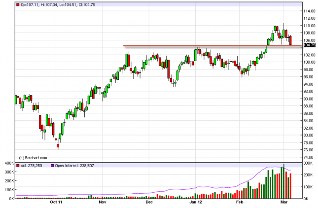 Oil Forecast March 7, 2012, Technical Analysis Oil Forecast March 7, 2012, Technical Analysis