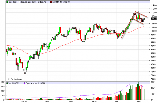 Oil Forecast March 9, 2012, Technical Analysis