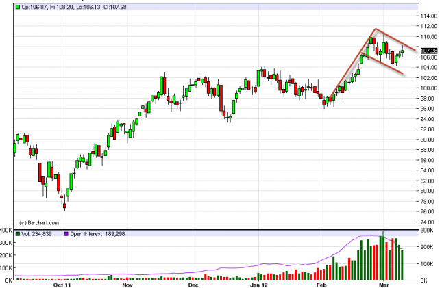 Oil Forecast March 12, 2012, Technical Analysis Oil Forecast March 12, 2012, Technical Analysis