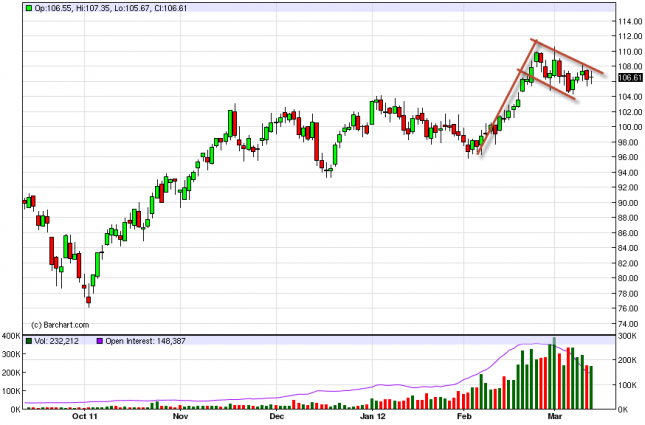 Oil Forecast March 14, 2012, Technical Analysis Oil Forecast March 14, 2012, Technical Analysis