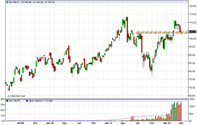 Oil Forecast for the Week of April 9, 2012, Technical Analysis
