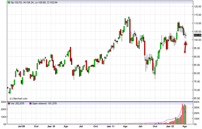 Oil Forecast for the Week of April 16, 2012, Technical Analysis