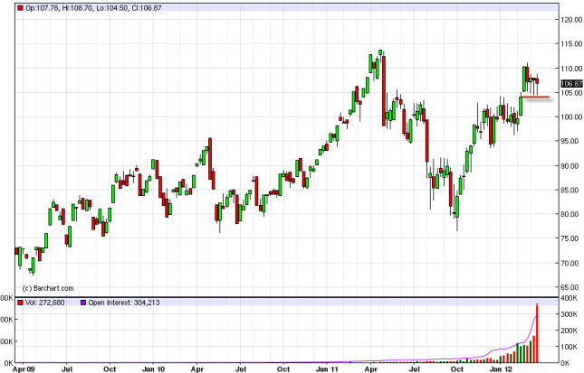 Oil Forecast for the Week of March 26, 2012, Technical Analysis