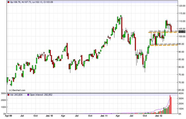 Oil Forecast for the Week of April 2, 2012, Technical Analysis