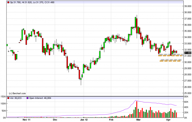 Silver Forecast April 12, 2012, Technical Analysis