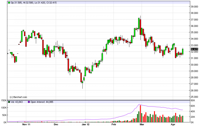 Silver Forecast April 13, 2012, Technical Analysis