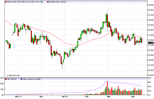 Silver Forecast April 16, 2012, Technical Analysis