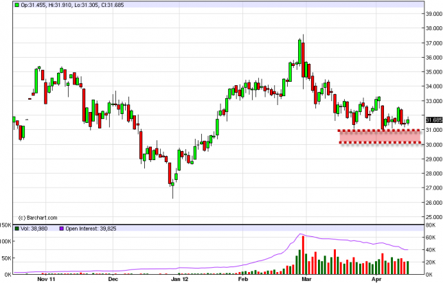 Silver Forecast April 18, 2012, Technical Analysis
