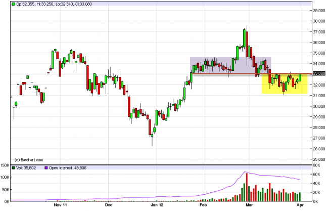 Silver Forecast April 3, 2012, Technical Analysis