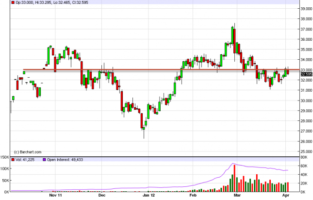 Silver Forecast April 4, 2012, Technical Analysis