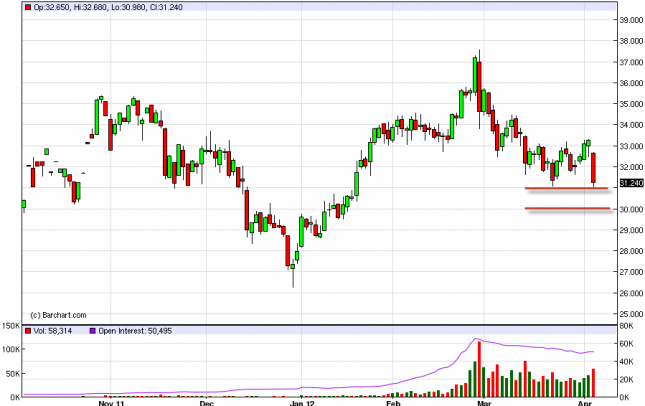 Silver Forecast April 5, 2012, Technical Analysis