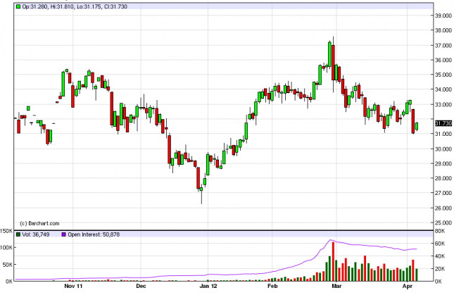 Silver Forecast April 6, 2012, Technical Analysis