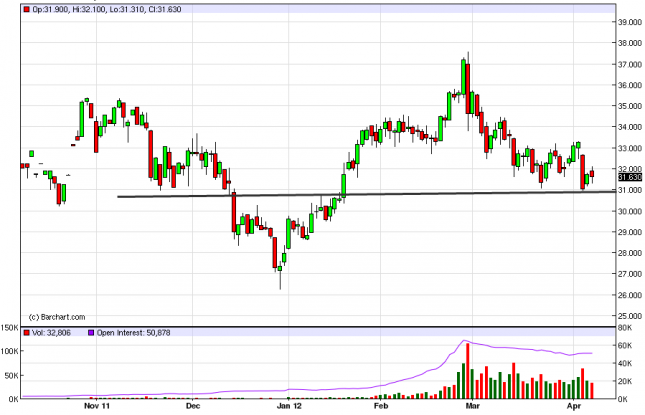 Silver Forecast April 10, 2012, Technical Analysis