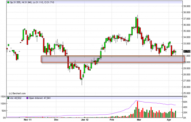 Silver Forecast April 11, 2012, Technical Analysis