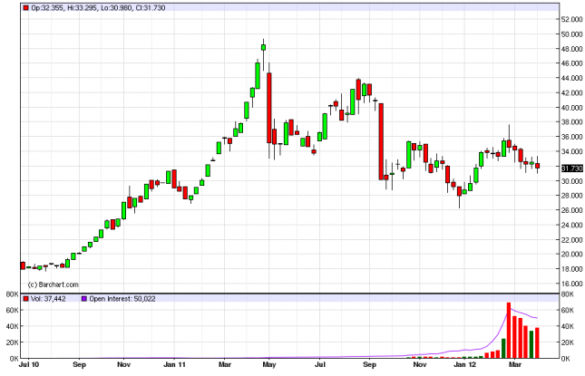 Silver Forecast for the Week of April 9, 2012, Technical Analysis