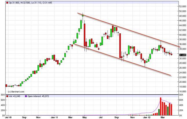 Silver Forecast for the Week of April 16, 2012, Technical Analysis