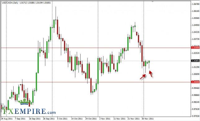 USD/CAD Forecast Dec. 6th, 2011, Technical Analysis