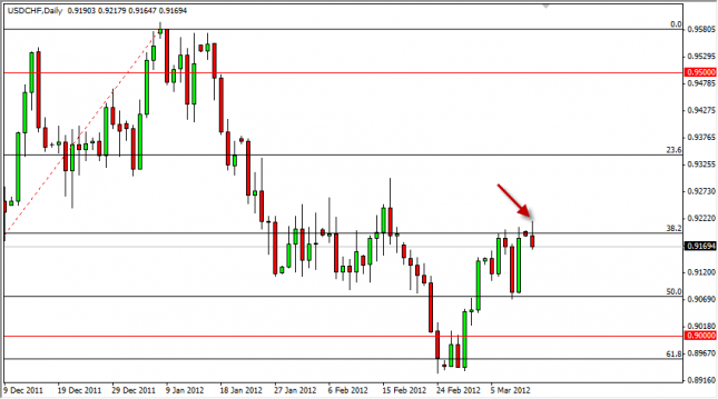 USD/CHF Forecast March 13, 2012, Technical Analysis