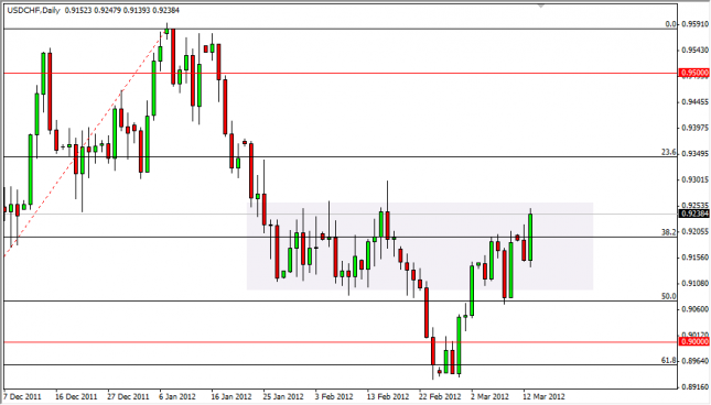 USD/CHF Forecast March 14, 2012, Technical Analysis USD/CHF Forecast March 14, 2012, Technical Analysis