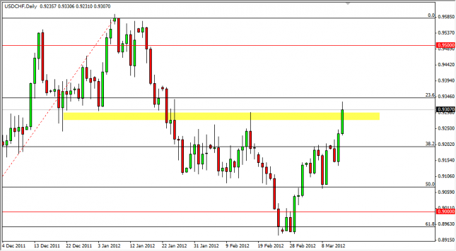 USD/CHF Forecast March 15, 2012, Technical Analysis