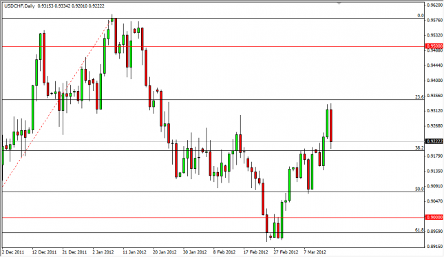 USD/CHF Forecast March 16, 2012, Technical Analysis