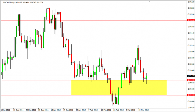 USD/CHF Forecast March 22, 2012, Technical Analysis