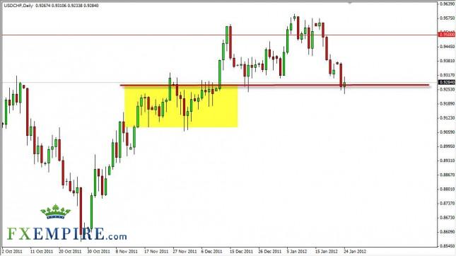 USD/CHF Forecast January 25, 2012, Technical Analysis USD/CHF Forecast January 25, 2012, Technical Analysis