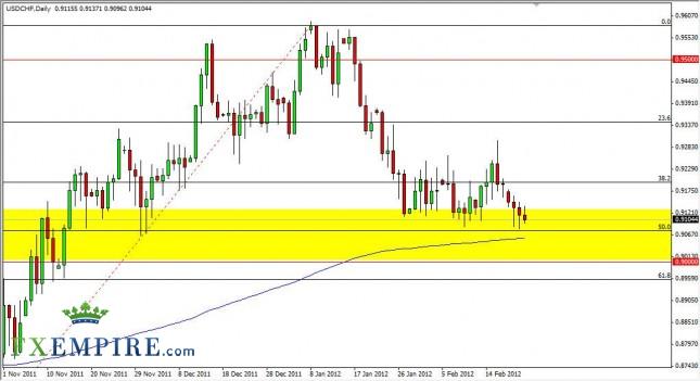 USD/CHF Forecast February 23, 2012, Technical Analysis USD/CHF Forecast February 23, 2012, Technical Analysis