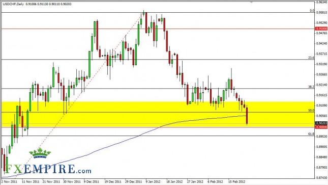 USD/CHF Forecast February 24, 2012, Technical Analysis USD/CHF Forecast February 24, 2012, Technical Analysis