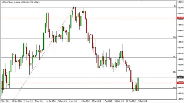 USD/CHF Forecast March 1, 2012, Technical Analysis USD/CHF Forecast March 1, 2012, Technical Analysis