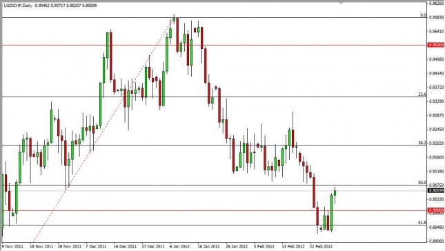 USD/CHF Forecast March 2, 2012, Technical Analysis USD/CHF Forecast March 2, 2012, Technical Analysis