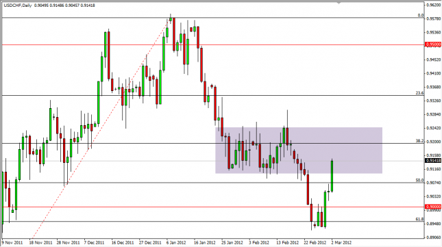 USD/CHF Forecast March 5, 2012, Technical Analysis