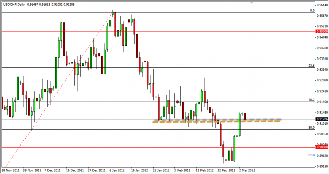 USD/CHF Forecast March 6, 2012, Technical Analysis