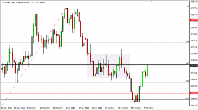 USD/CHF Forecast March 7, 2012, Technical Analysis USD/CHF Forecast March 7, 2012, Technical Analysis