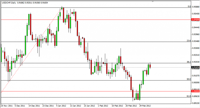 USD/CHF Forecast March 8, 2012, Technical Analysis