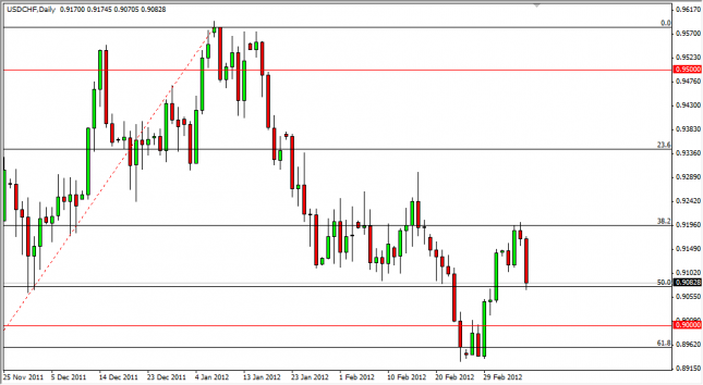USD/CHF Forecast March 9, 2012, Technical Analysis