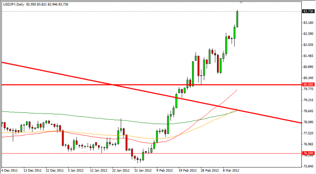 USD/JPY Forecast March 15, 2012, Technical Analysis