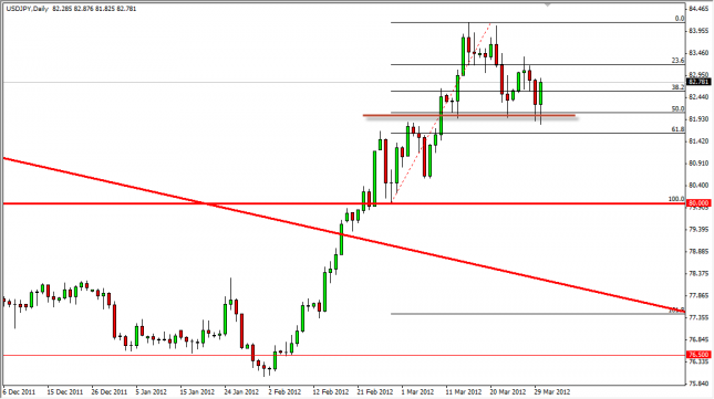 USD/JPY Forecast April 2, 2012, Technical Analysis