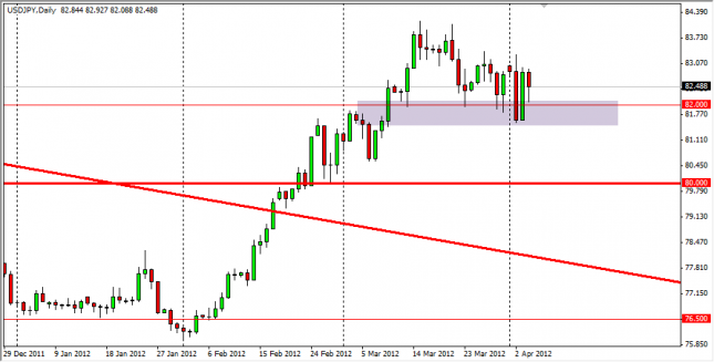 USD/JPY Forecast April 5, 2012, Technical Analysis