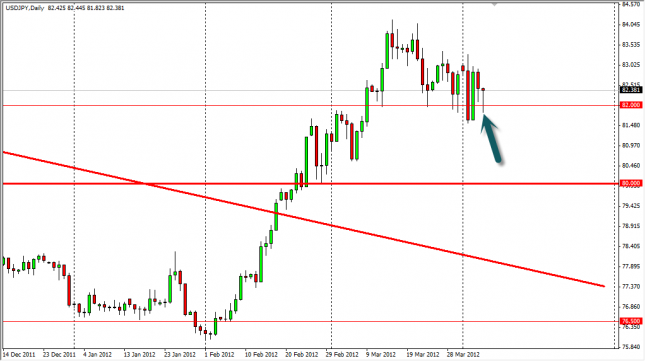 USD/JPY Forecast April 6, 2012, Technical Analysis