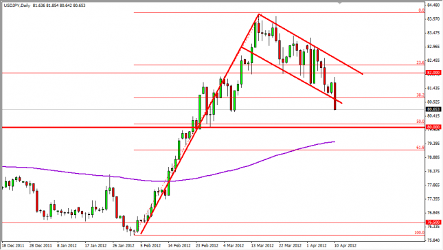 USD/JPY Forecast April 11, 2012, Technical Analysis