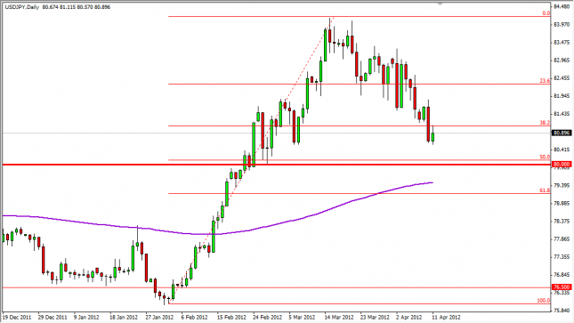 USD/JPY Forecast April 12, 2012, Technical Analysis
