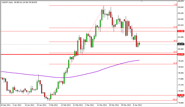 USD/JPY Forecast April 13, 2012, Technical Analysis